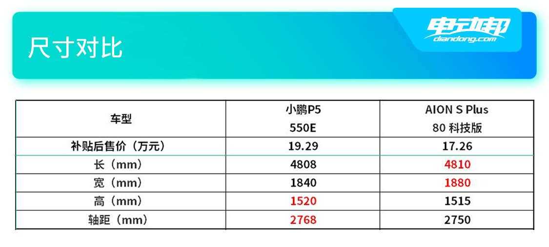 年轻家庭购车 小鹏P5和AION S Plus该选谁？