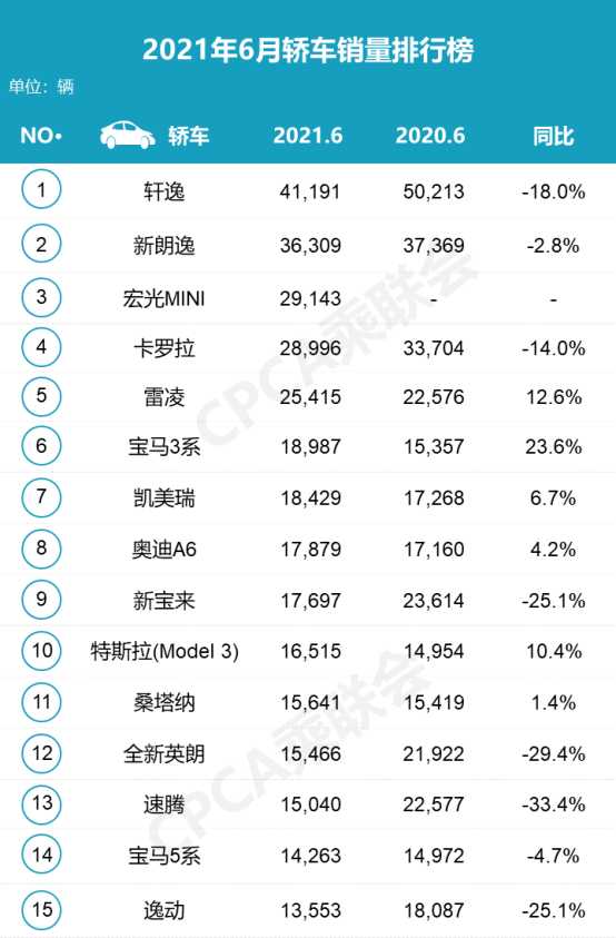宏光MINI一车占两榜,SUV市场自主前十占四,6月中国品牌有输有赢