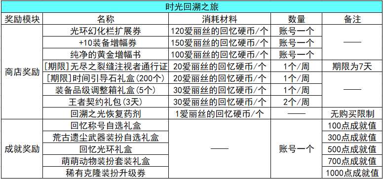 DNF：2.24版本更新速览，福利与改动尽收眼底