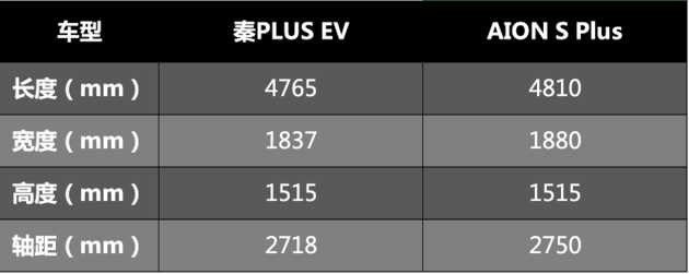 秦PLUS与AIONSPLUS该怎么选？这篇攻略告诉你