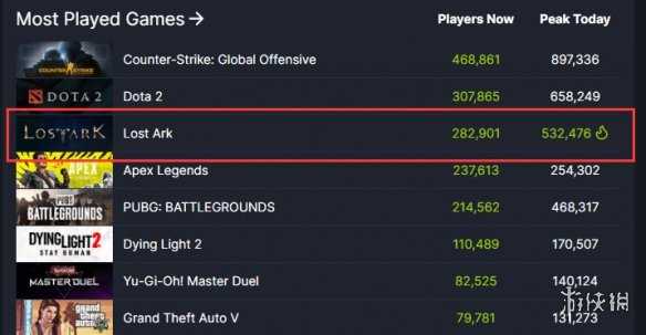 《失落的方舟》还未正式推出 Steam在线人数达到53万