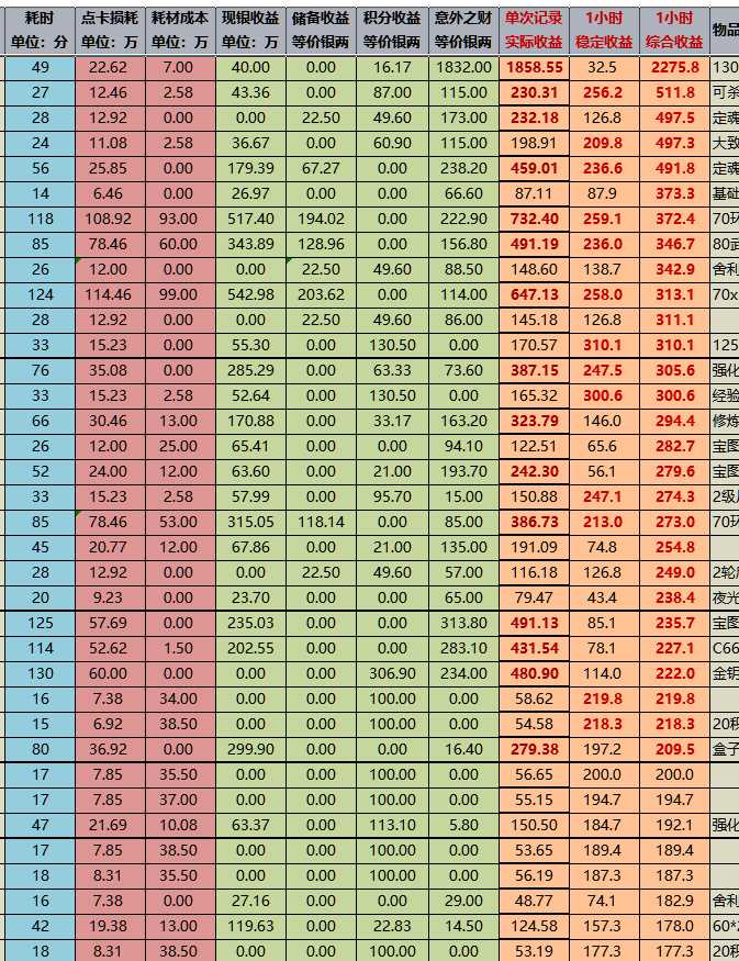 梦幻西游：被游戏耽误的统计学家，用大数据分析各任务的收益排行