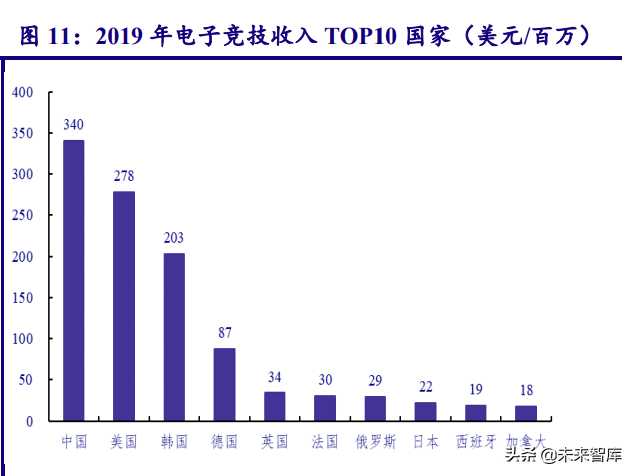 电竞行业研究报告：蓄后发之势，中国电竞乘势而上