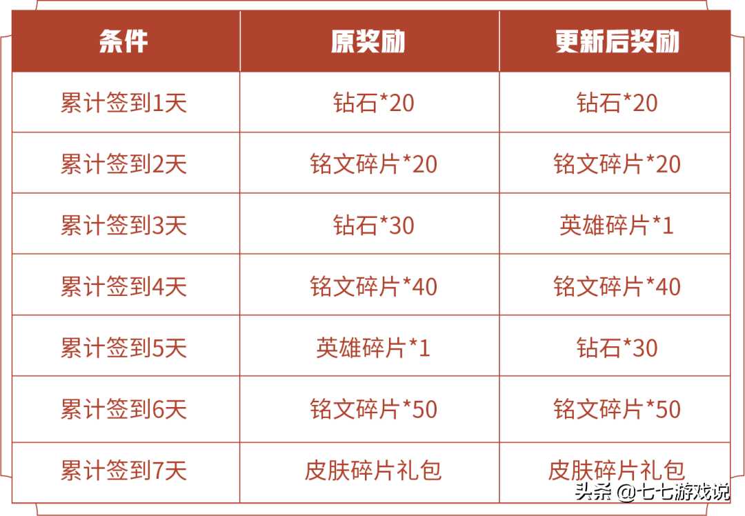 王者荣耀新赛季开启 新版弈星上线 登录就送全新局内趣味涂鸦