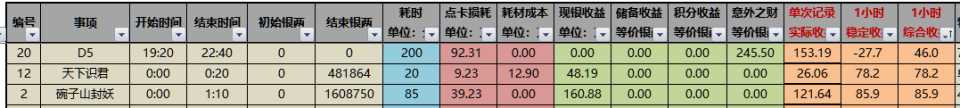 梦幻西游：被游戏耽误的统计学家，用大数据分析各任务的收益排行