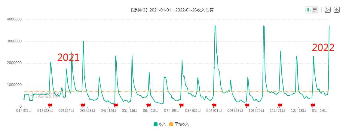 原神2.4版本钟离甘雨卡池流水开年红，直追雷神胡桃，已36国登顶