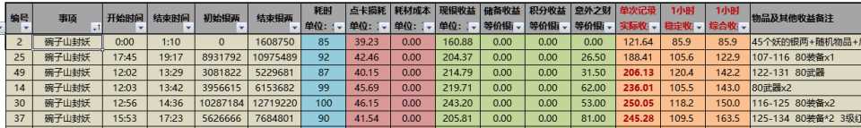 梦幻西游：被游戏耽误的统计学家，用大数据分析各任务的收益排行