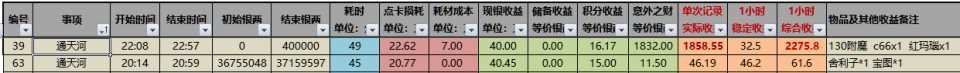 梦幻西游：被游戏耽误的统计学家，用大数据分析各任务的收益排行