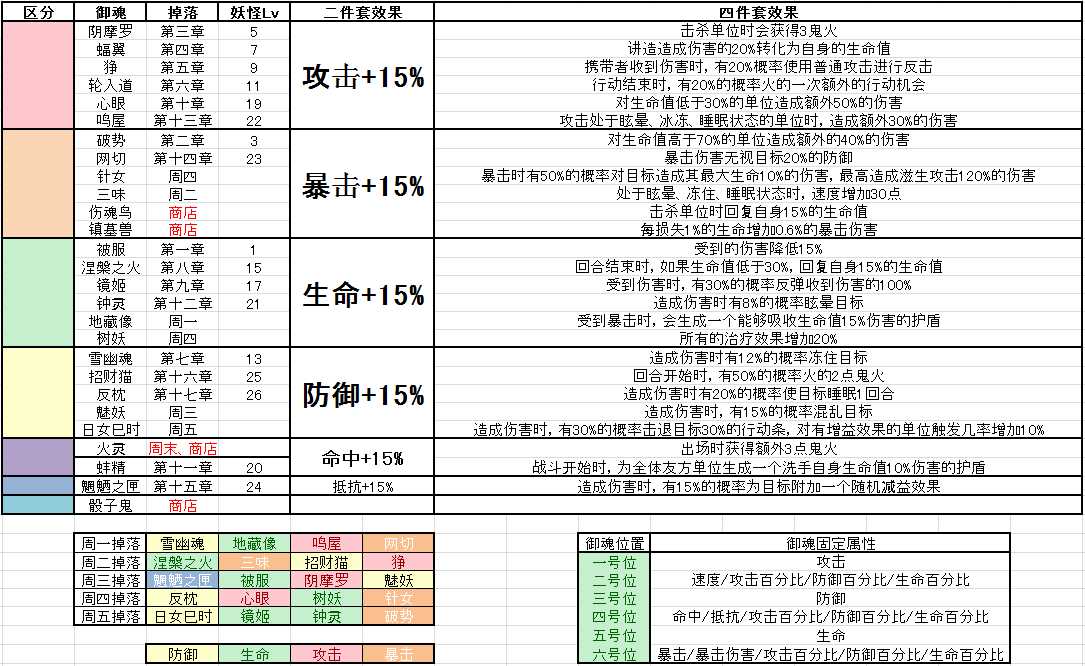 肝阴阳师必备！超良心整合攻略你还在等什么？