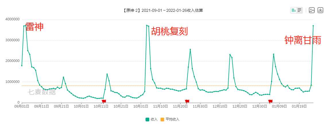 原神2.4版本钟离甘雨卡池流水开年红，直追雷神胡桃，已36国登顶