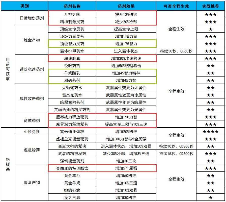 DNF:40秒极速通关!花花傻瓜式竞速教学-哥布林王国篇