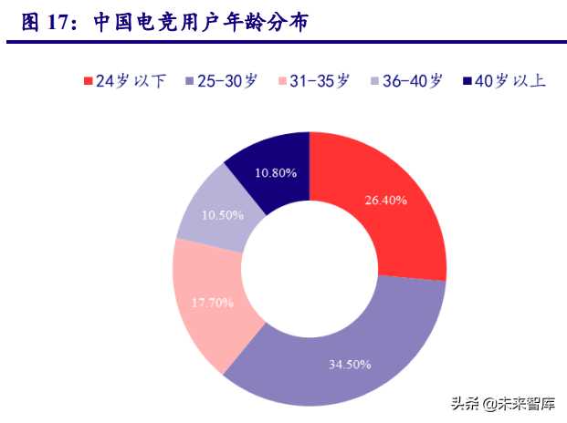 电竞行业研究报告：蓄后发之势，中国电竞乘势而上