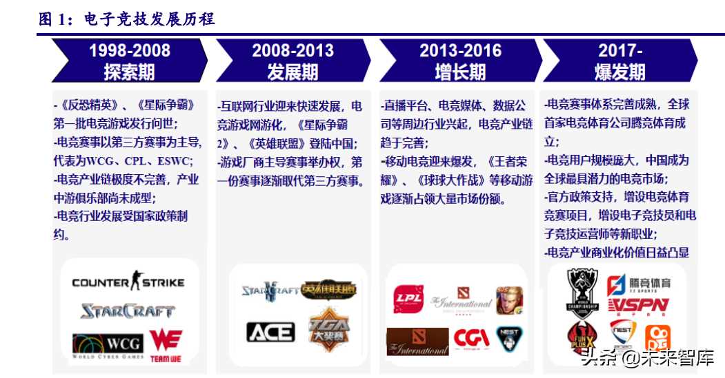 电竞行业研究报告：蓄后发之势，中国电竞乘势而上（电竞发展报告）