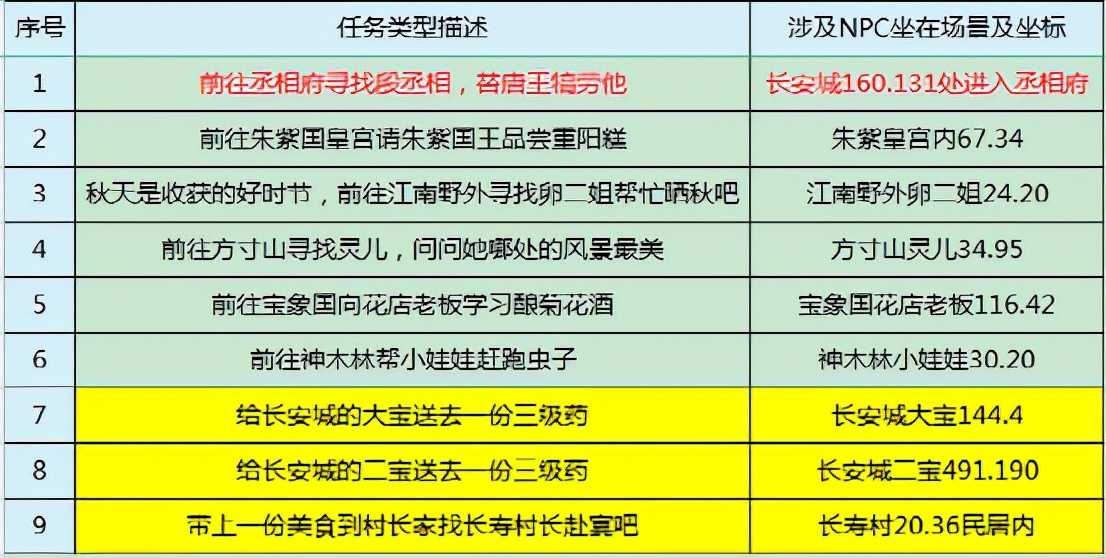 梦幻西游:重阳节来袭,环式活动攻略,期间会触发隐藏任务