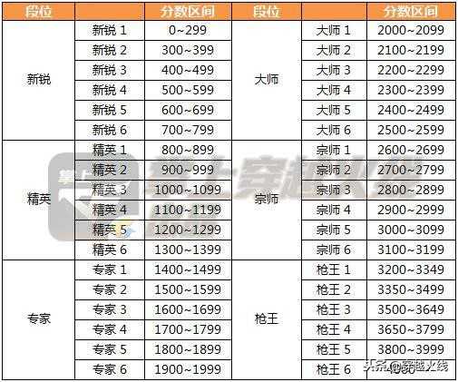 枪王排位新赛季详解 妈妈再也不担心我上不了段了