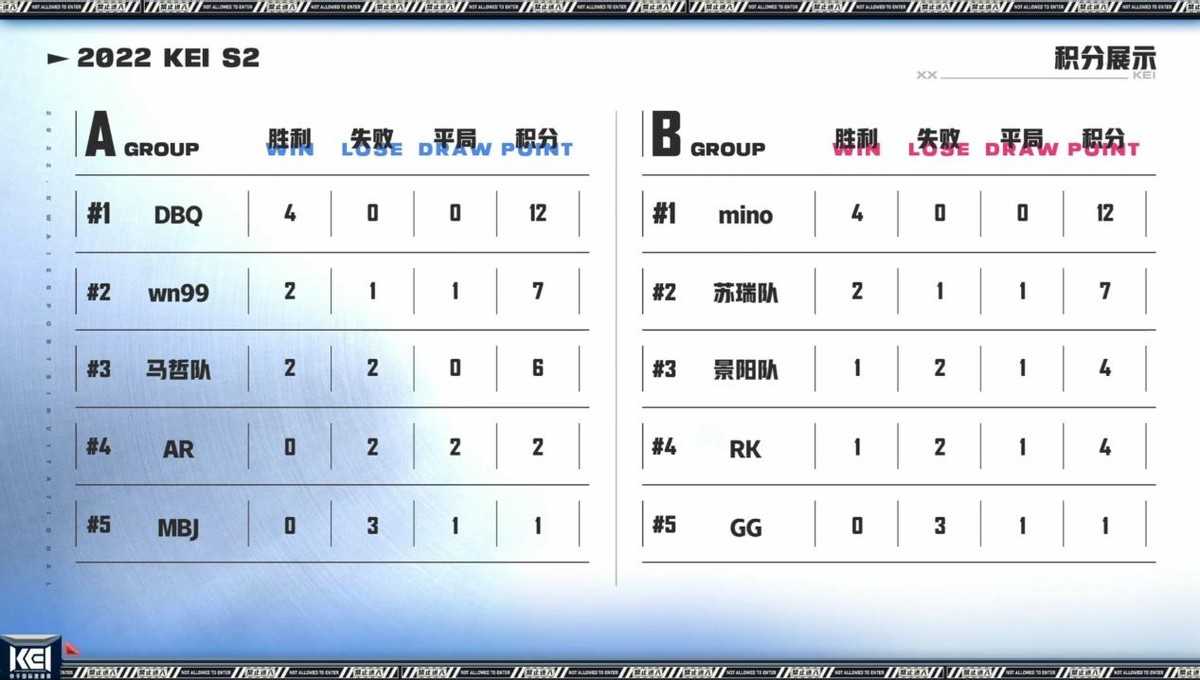 DBQ获得穿越火线KEI S2冠军,王道AK发挥勇猛,CF广君都忍不住夸赞