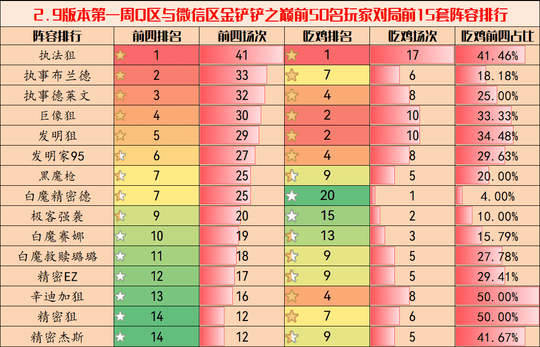 金铲铲弈周报：2.9版本顶级阵容排行，环境骤变，狙神已成毒瘤