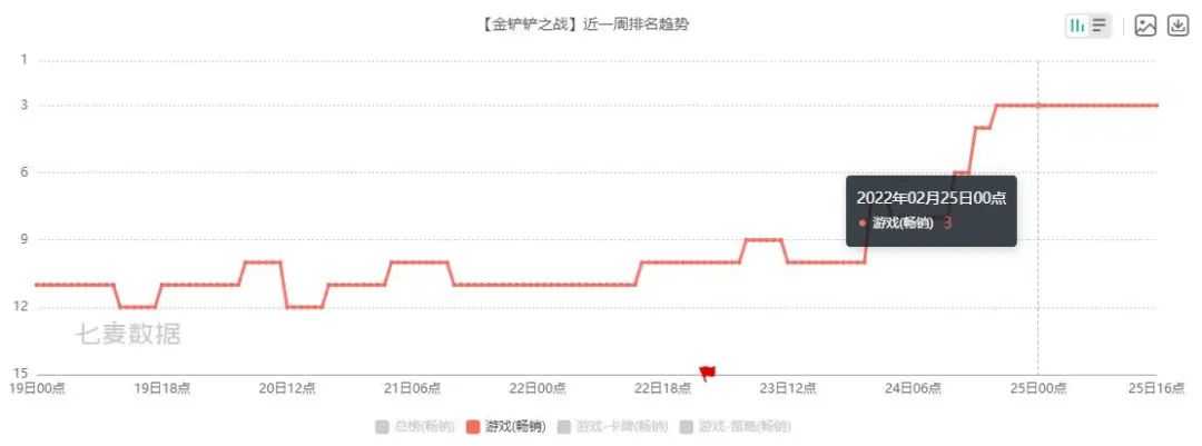 重回iOS畅销榜第三,我们是否应该重新审视《金铲铲之战》?
