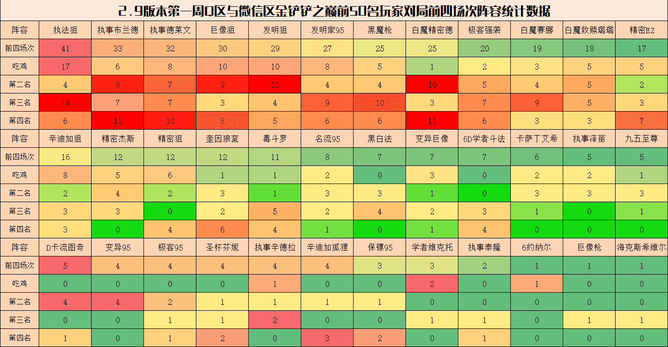 金铲铲弈周报:2.9版本顶级阵容排行,环境骤变,狙神已成毒瘤