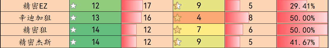 金铲铲棋周报:2.9顶级阵容排名版本,环境突变,狙击神已经成毒瘤