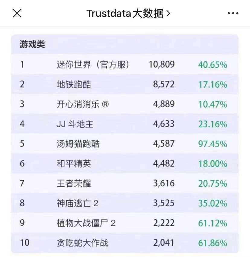 月活跃用户1亿的《迷你世界》发公告，将严格落实防沉迷新规