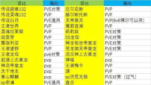 《奥拉星》本周的30奥币满战亚比自选活动，PVE亚比有什么推荐？