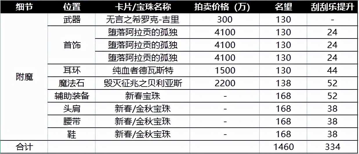 DNF：结合名望合理提升细节，现版本毕业角色细节打造手册