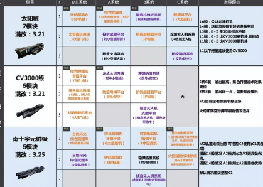 无尽的拉格朗日舰船模块排行最新2022